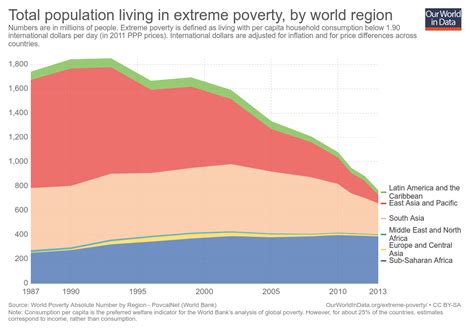 Total population living in extreme poverty by world .